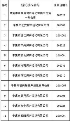 辛集11家房地產經紀機構不合格名單公布，行業規范亟待加強